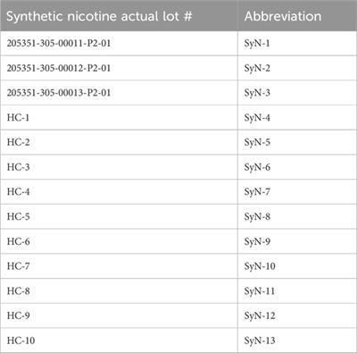 Comparison of genotoxic impurities in extracted nicotine vs. synthetic nicotine